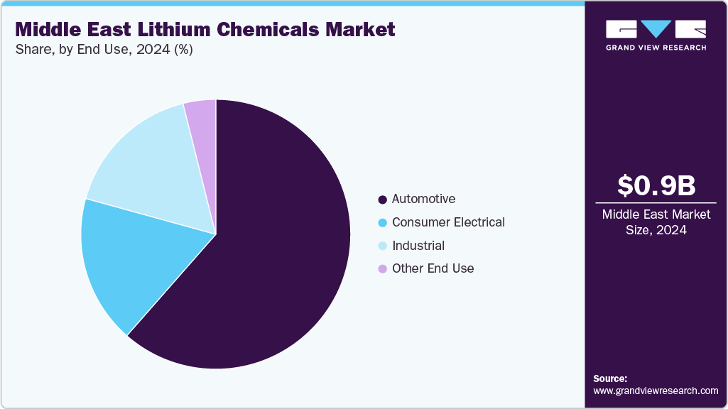 Middle East Lithium Chemicals Market Share