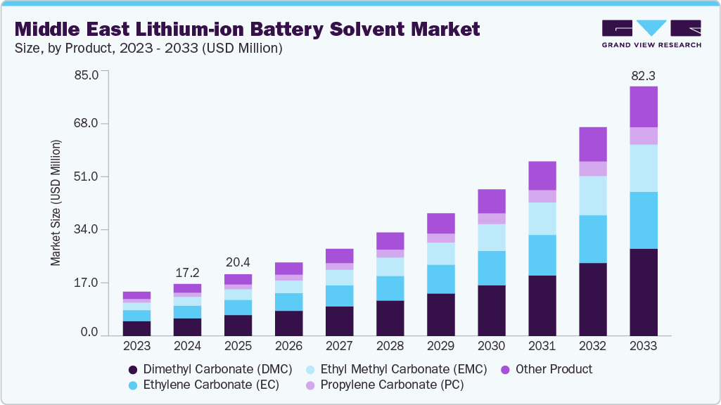 Middle East lithium-ion battery solvent market size and growth forecast (2023-2033)