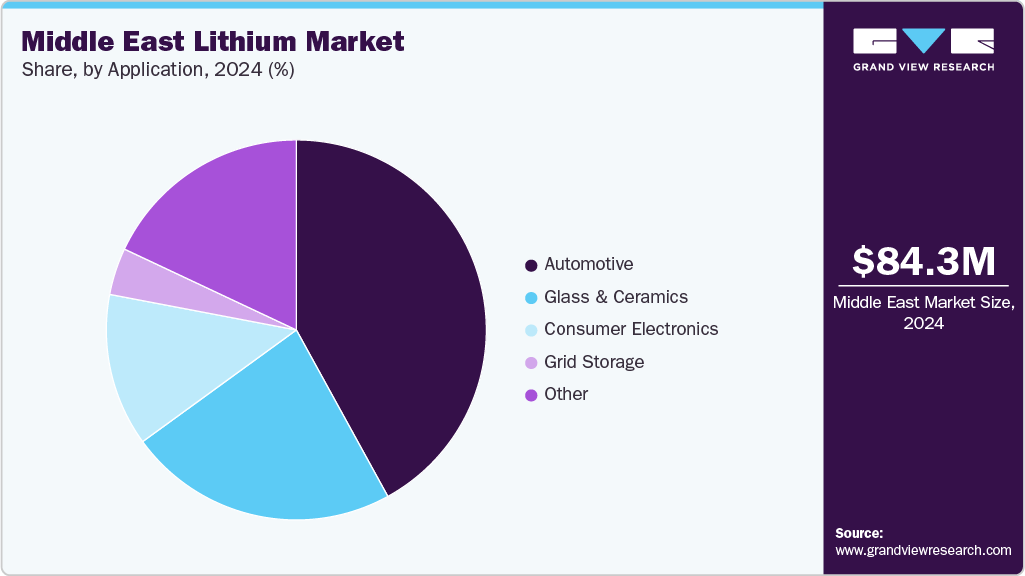 Middle East Lithium Market Share Middle East Lithium Market Share
