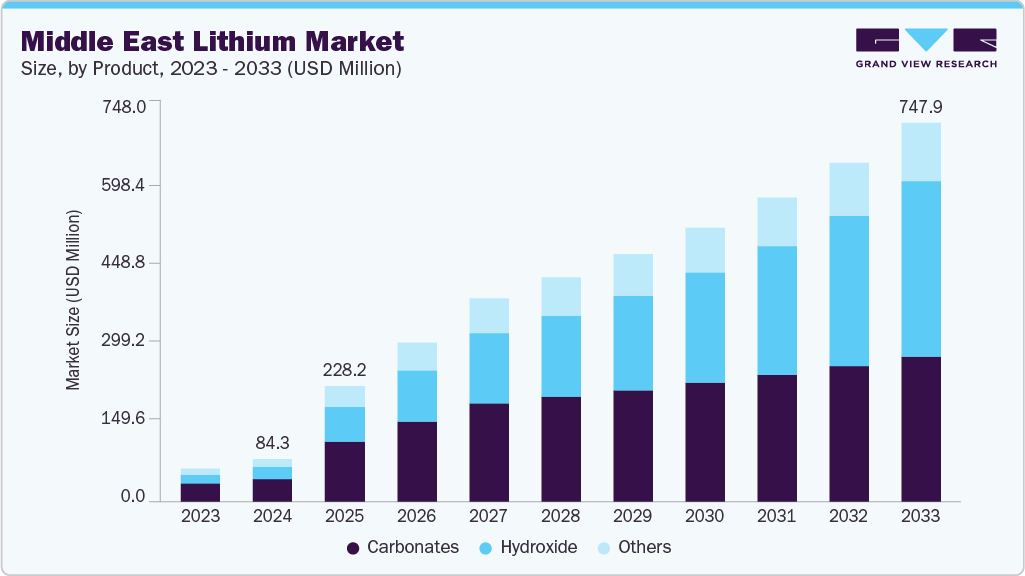 Middle East lithium market size and growth forecast (2023-2033) Middle East lithium market size and growth forecast (2023-2033)