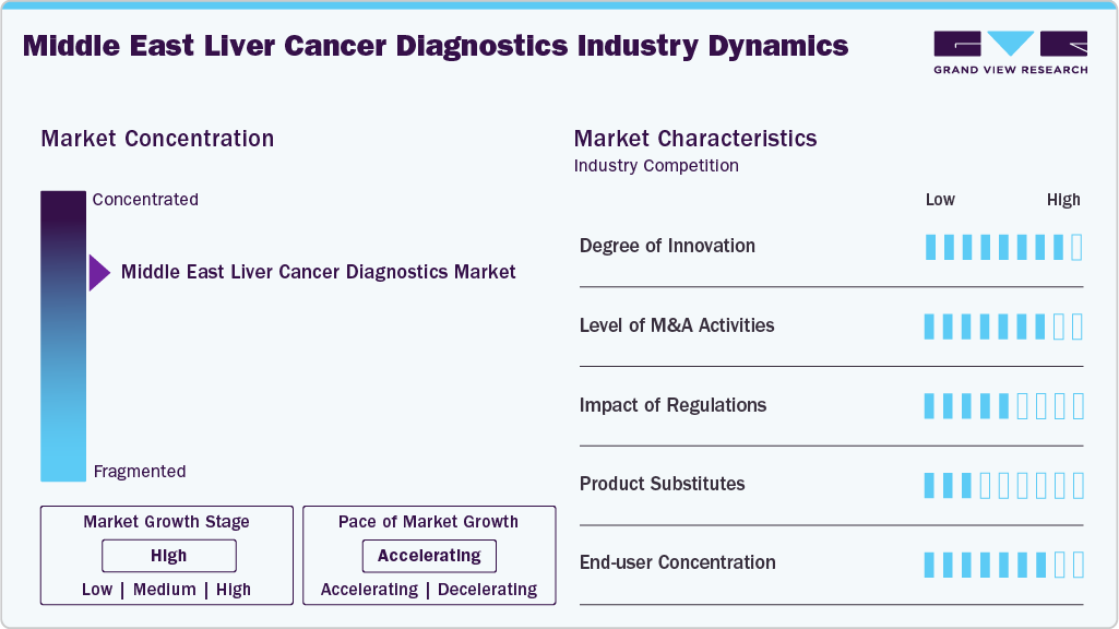 Middle East Liver Cancer Diagnostics Industry Dynamics