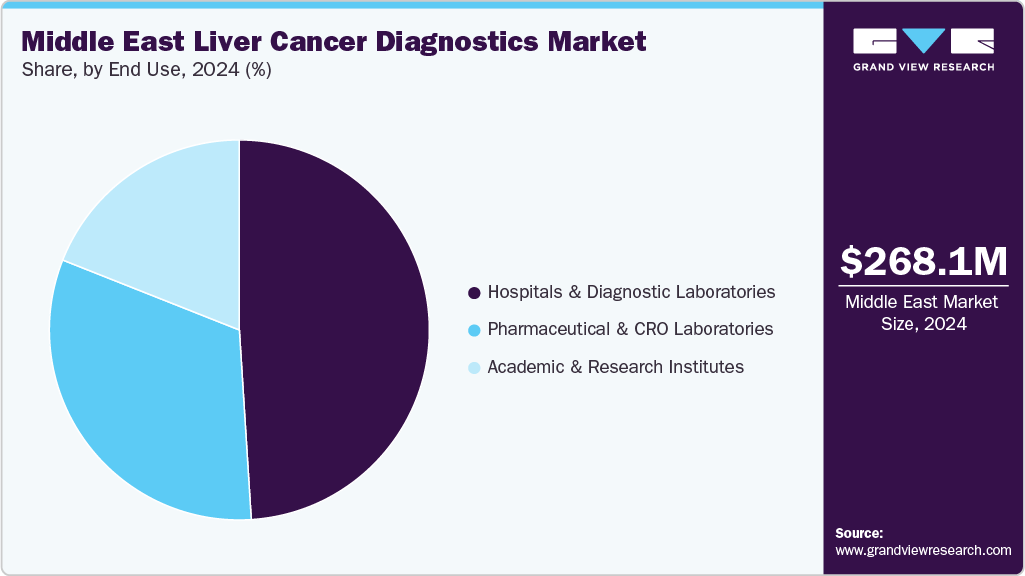 Middle East Liver Cancer Diagnostics Market Share