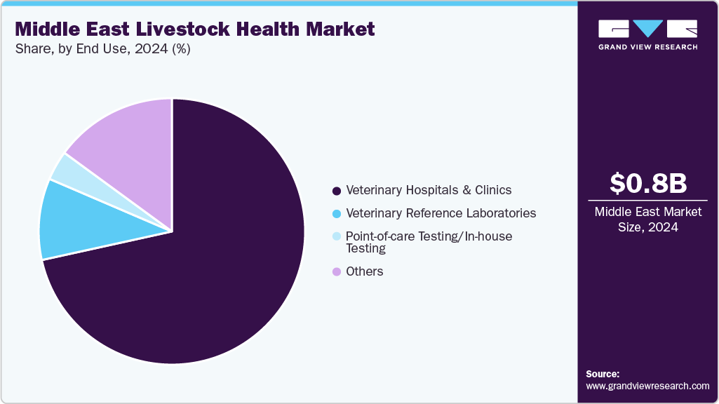 Middle East Livestock Health Market Share