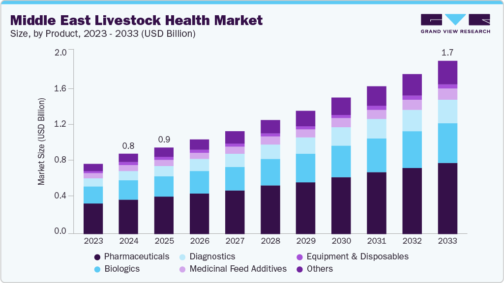 Middle East livestock health market size and growth forecast (2023-2033)