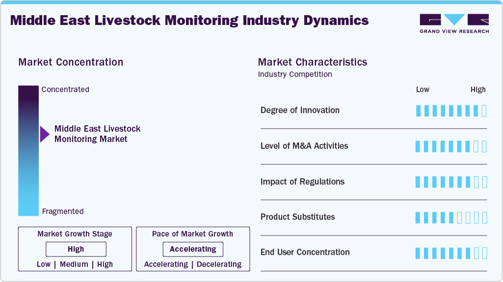 Middle East Livestock Monitoring Industry Dynamics