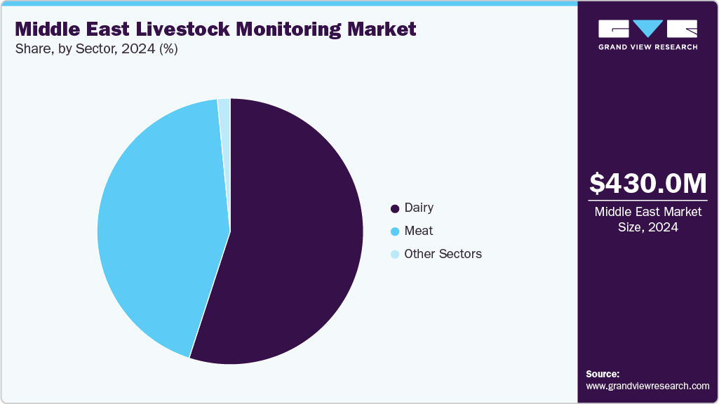 Middle East Livestock Monitoring Market Share