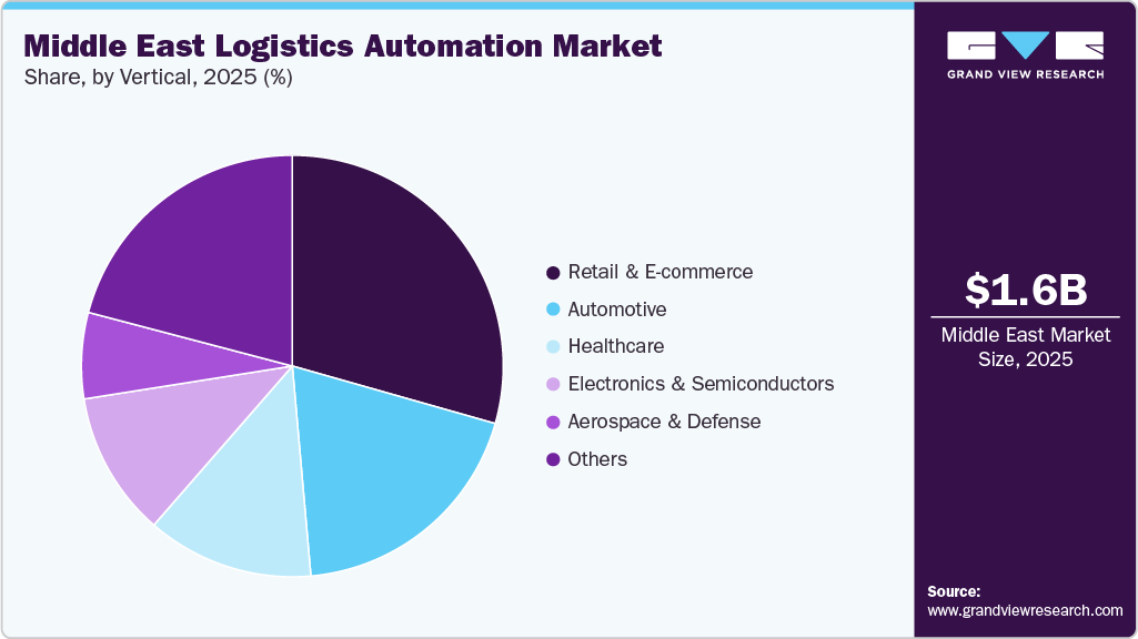 Middle East Logistics Automation Market Share