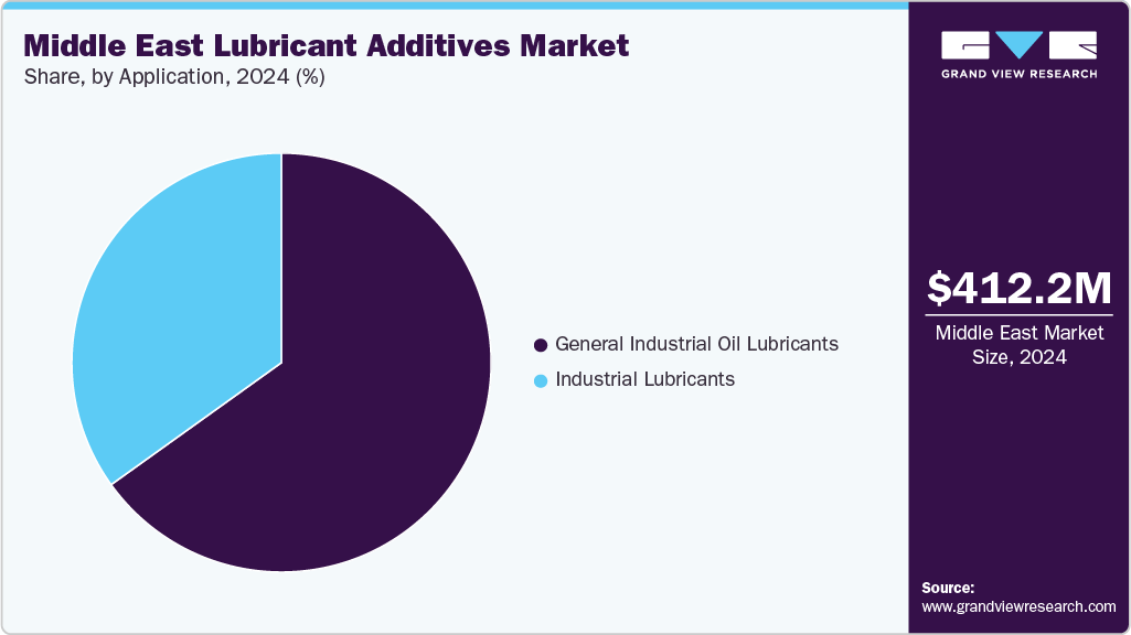 Middle East Lubricant Additives Market Share