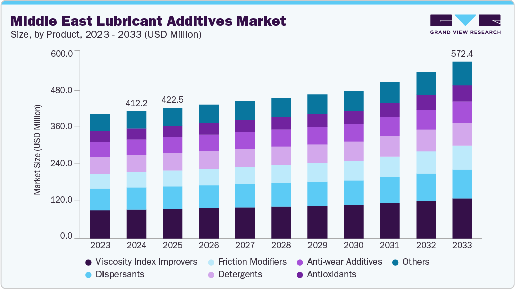 Middle East lubricant additives market size and growth forecast (2023-2033)