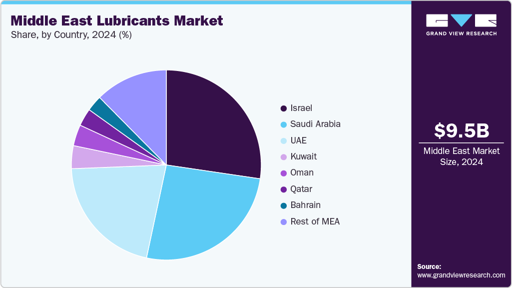 Middle East Lubricants Market Share