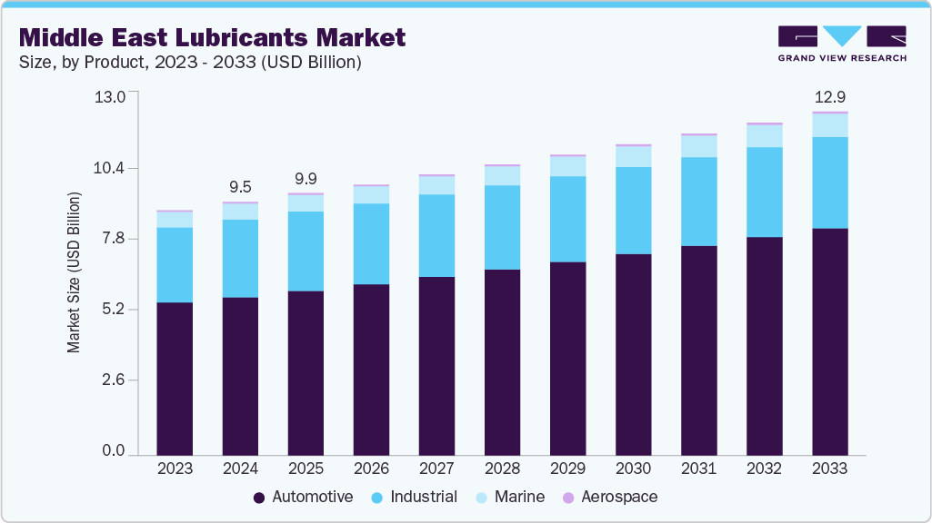 Middle East lubricants market size and growth forecast (2023-2033)
