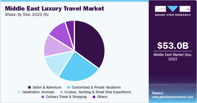 Middle East Luxury Travel Market share and size, 2023