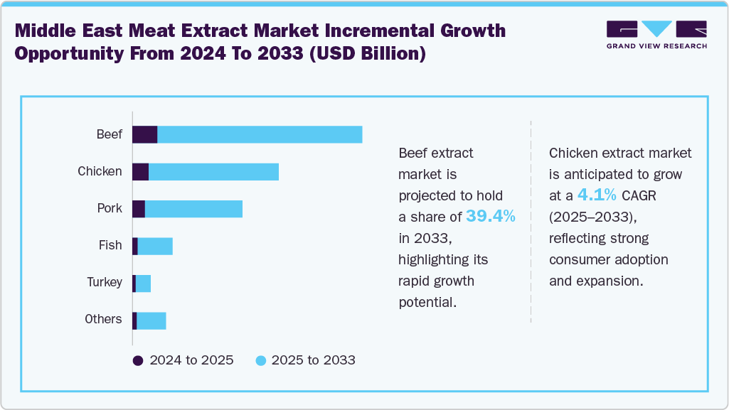 Middle East Meat Extract Market Incremental Growth Opportunity From 2024 To 2033 (USD Million) Middle East Meat Extract Market Incremental Growth Opportunity From 2024 To 2033 (USD Million)