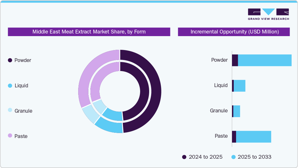 Middle East Meat Extract Market Share, by Form Middle East Meat Extract Market Share, by Form