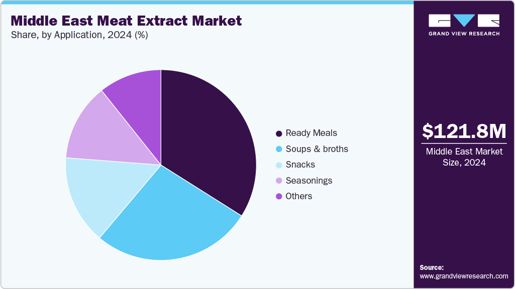 Middle East Meat Extract Market Share Middle East Meat Extract Market Share