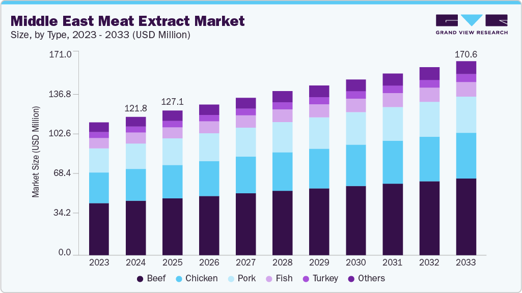 Middle East meat extract market size and growth forecast (2023-2033) Middle East meat extract market size and growth forecast (2023-2033)