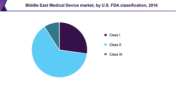Middle East Medical Device market, by U.S. FDA classification, 2016