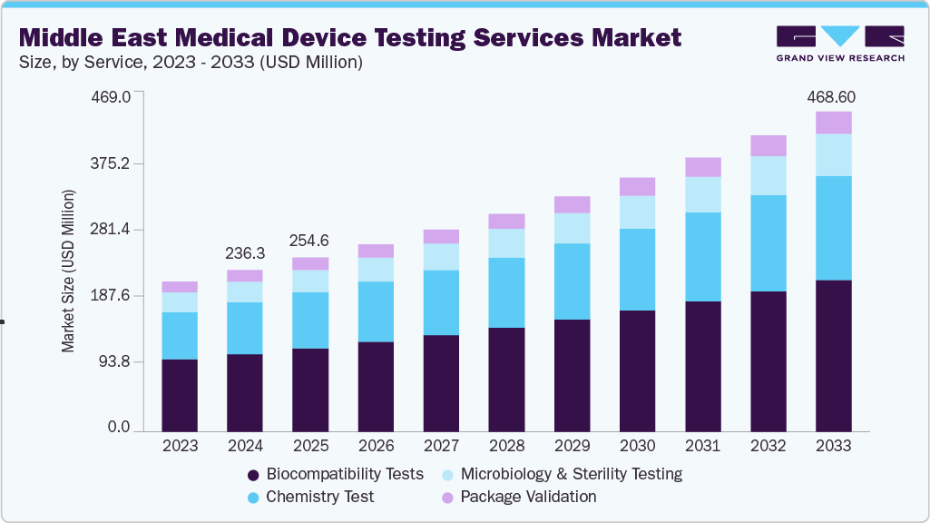 Middle East medical device testing services market size and growth forecast (2023-2033)