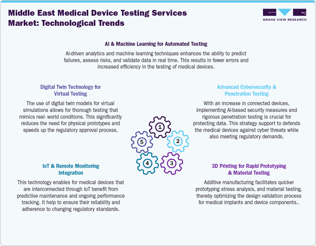 Middle East Medical Device Testing Services Market: Technological Trends
