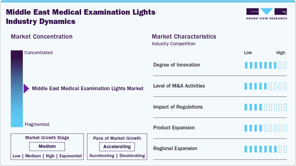Middle East Medical Examination Lights Industry Dynamics