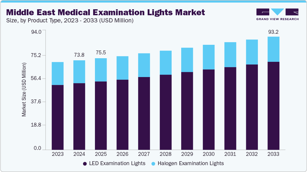 Middle East medical examination lights market size and growth forecast (2023-2033)