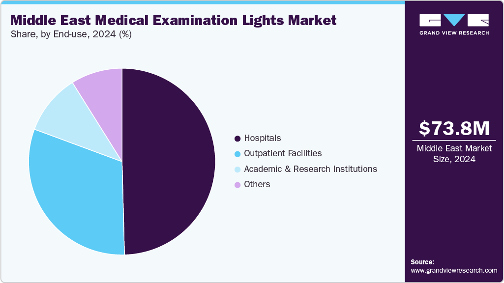 Middle East Medical Examination Lights Market Share