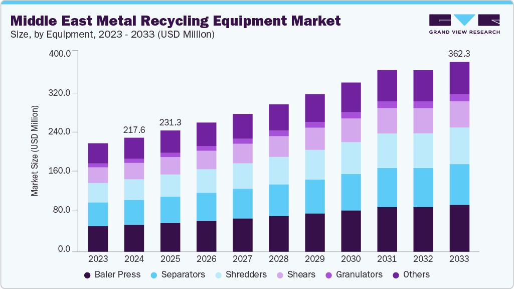 Middle East metal recycling equipment market size and growth forecast (2023-2033)