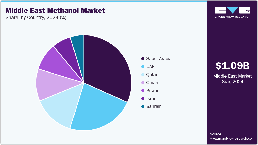Middle East Methanol Market Share