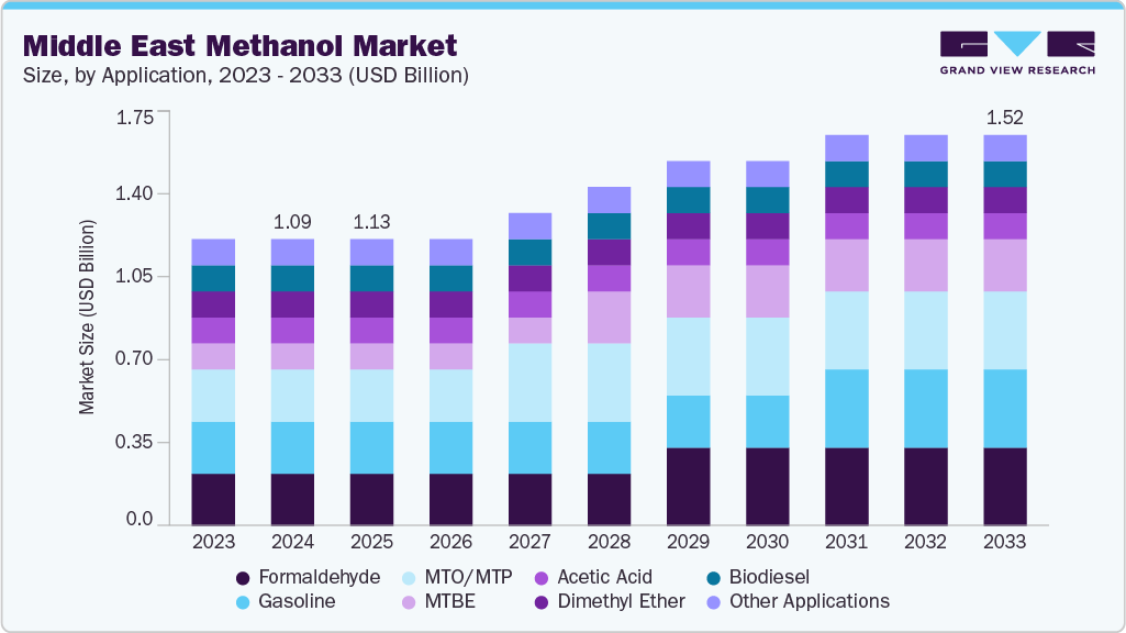 Middle East methanol market size and growth forecast (2023-2033)