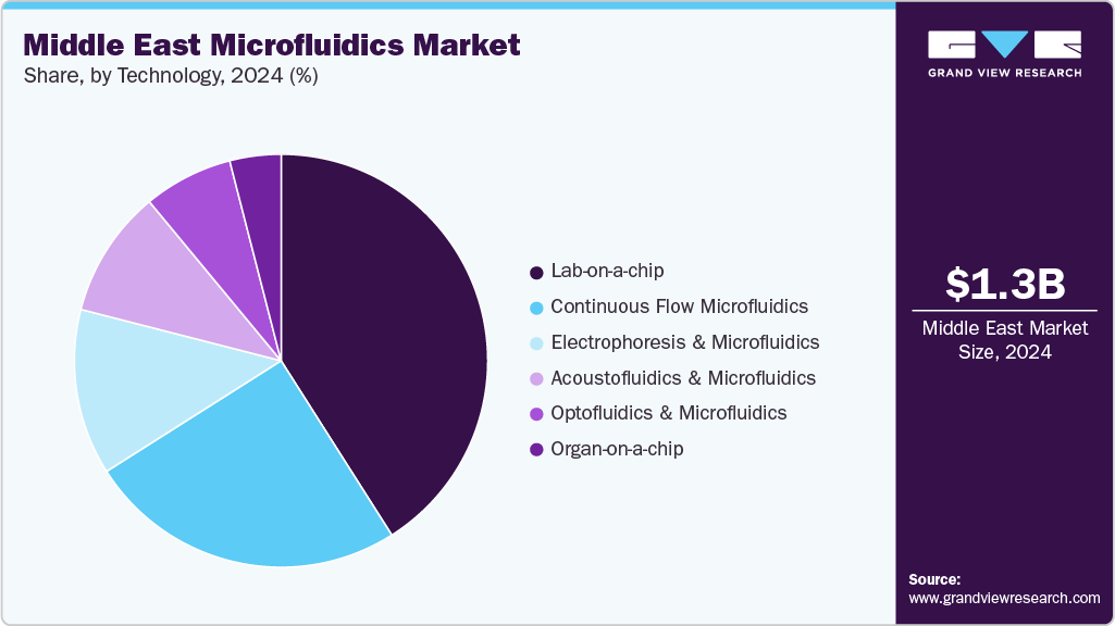 Middle East Microfluidics Market Share