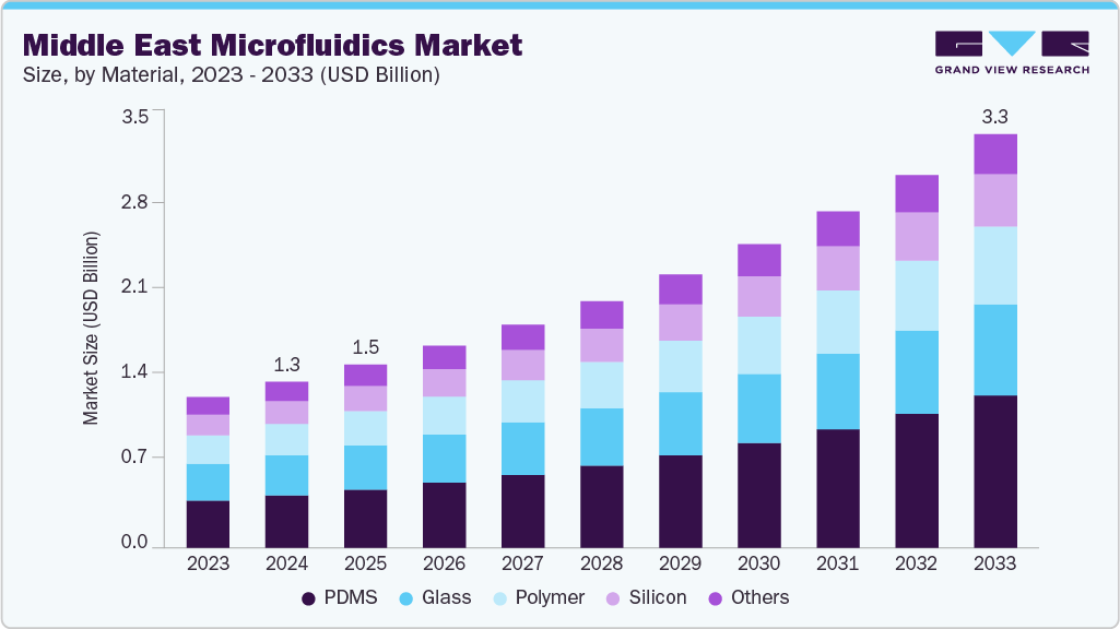 Middle East microfluidics market size and growth forecast (2023-2033)
