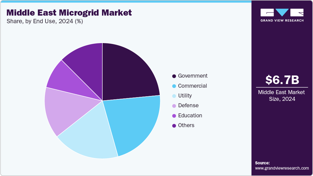 Middle East Microgrid Market Share
