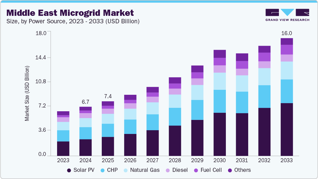 Middle East microgrid market size and growth forecast (2023-2033)
