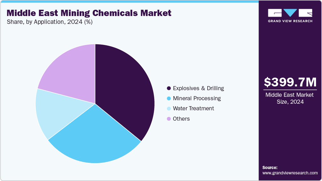Middle East Mining Chemicals Market Share