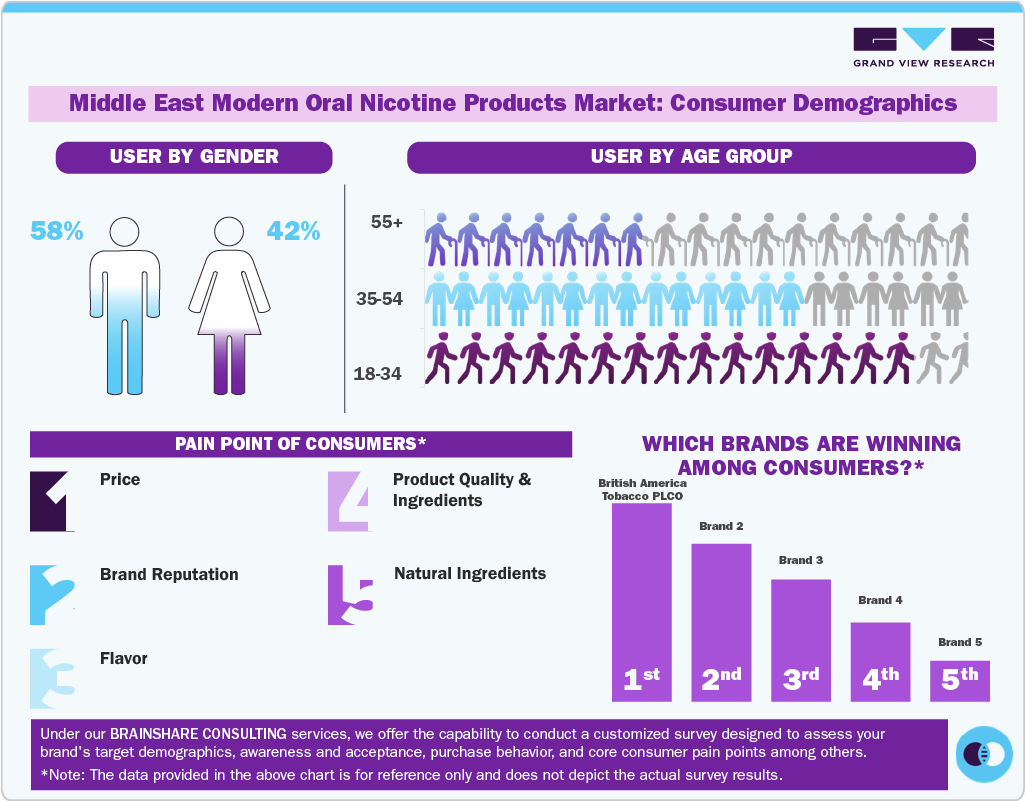 Middle East Modern Oral Nicotine Products Market: Consumer Demographics