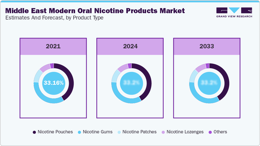 Middle East Modern Oral Nicotine Products Market Estimates and Forecast, by Product Type