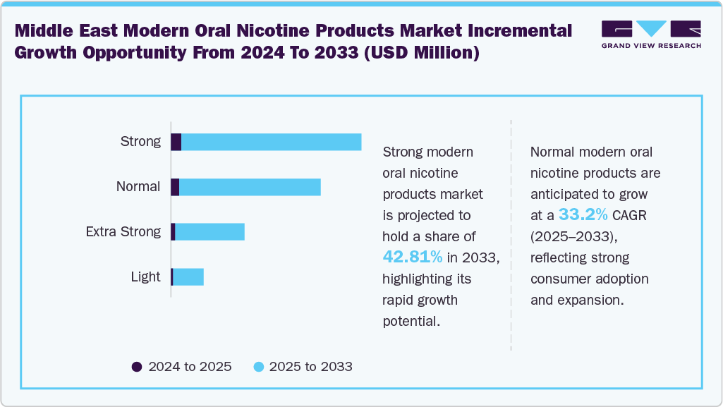 Middle East modern oral nicotine products market incremental growth opportunity from 2024 to 2033 (USD Million)