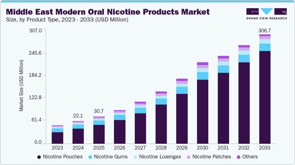 Middle East modern oral nicotine products market size and growth forecast (2023-2033)