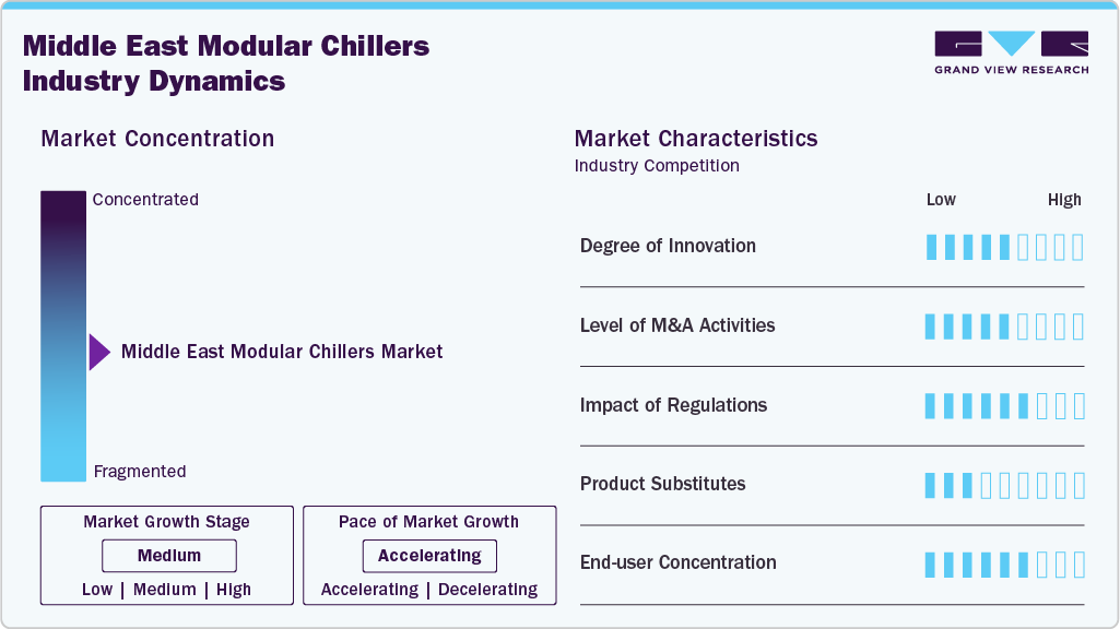 Middle East Modular Chillers Industry Dynamics Middle East Modular Chillers Industry Dynamics