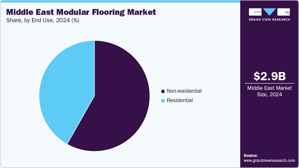 Middle East Modular Flooring Market Share