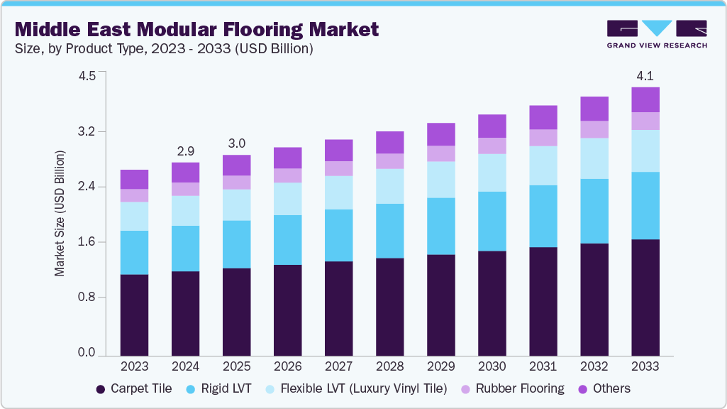Middle East modular flooring market size and growth forecast (2023-2033)