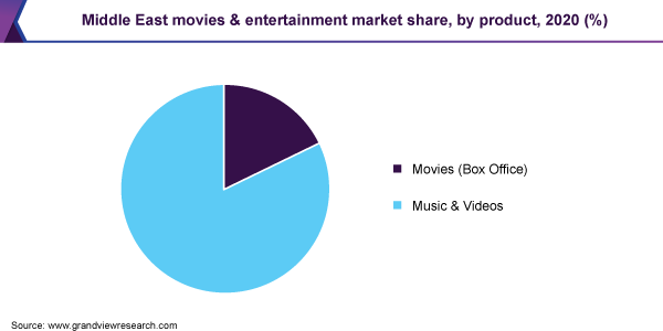 Middle East movies & entertainment market share, by product, 2020 (%)