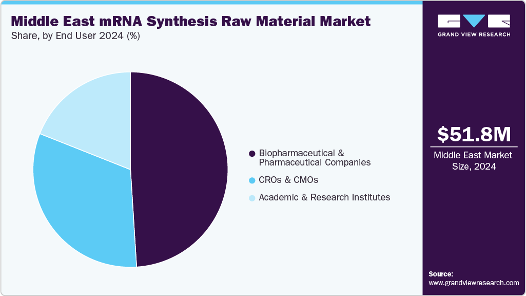 Middle East mRNA Synthesis Raw Material Market Share