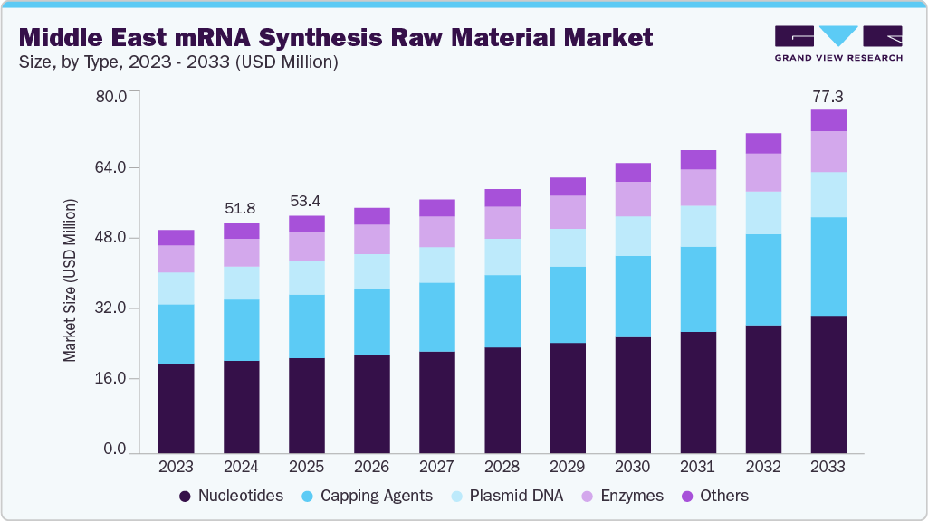 Middle East mRNA synthesis raw material market size and growth forecast (2023-2033)