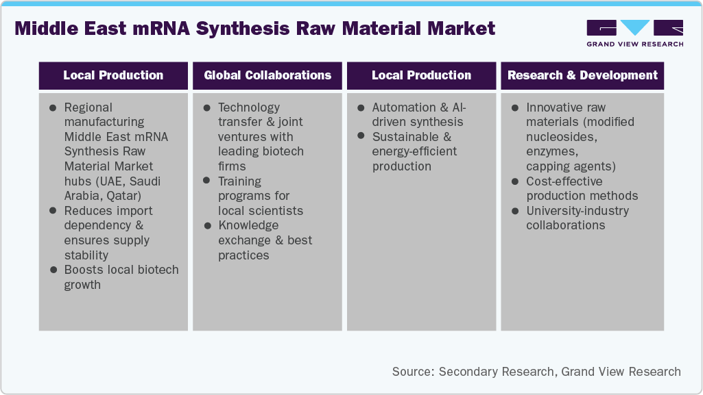 Middle East mRNA Synthesis Raw Material Market