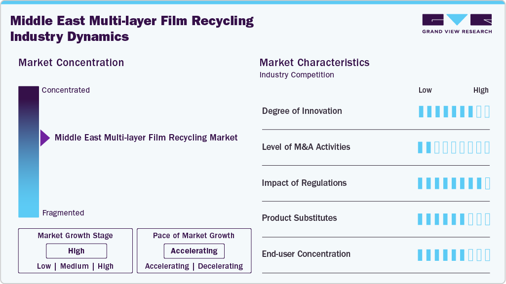 Middle East Multi-layer Film Recycling Industry Dynamics