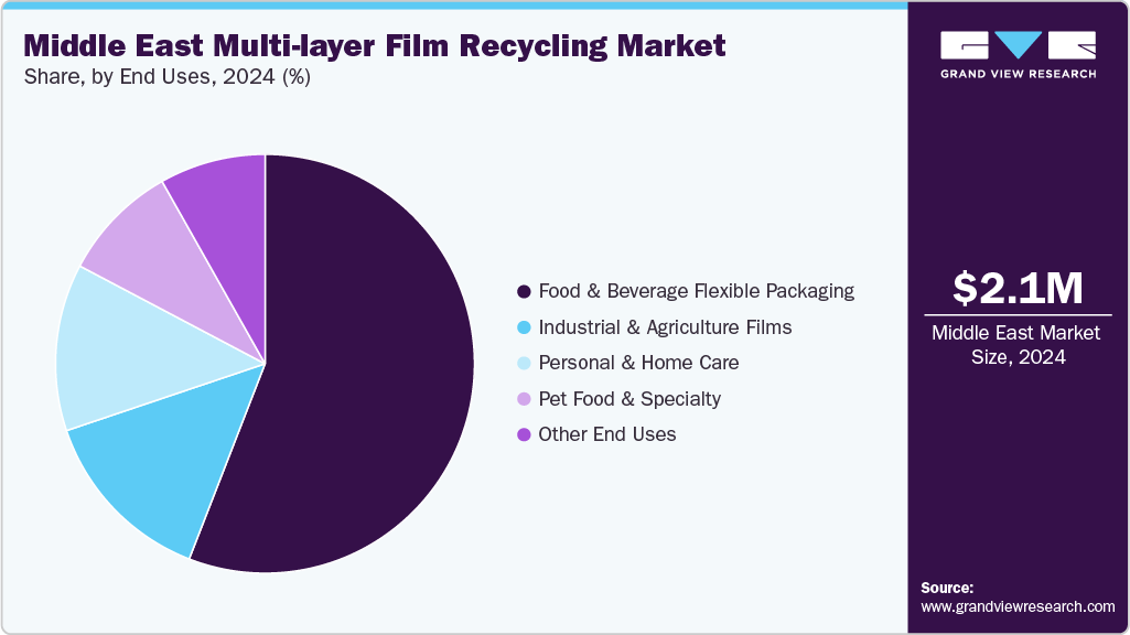 Middle East Multi-layer Film Recycling Market Share