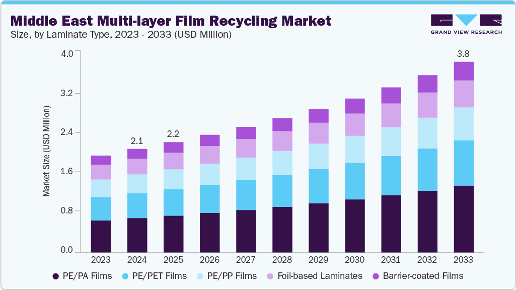 Middle East multi-layer film recycling market size and growth forecast (2023-2033)