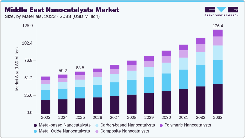 Middle East nanocatalysts market size and growth forecast (2023-2033)