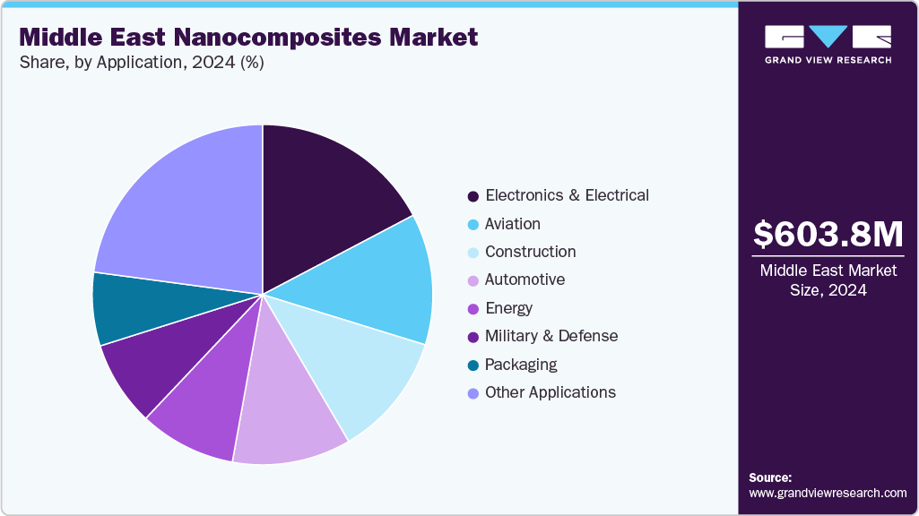 Middle East Nanocomposites Market Share